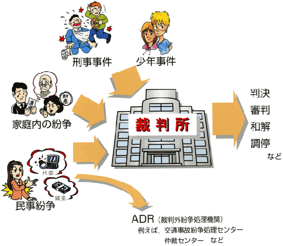 イラスト：刑事事件、少年事件、家庭内の紛争、民事紛争は裁判所をとおし判決、審判、和解、調停などを行います。民事紛争はADR（裁判外紛争処理機関）などで解決する方法もあります。